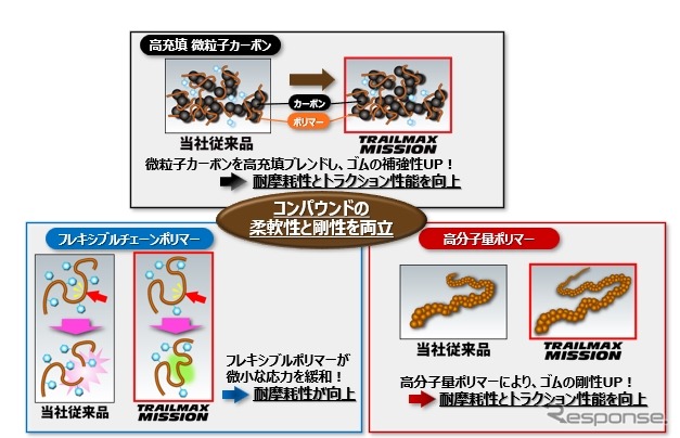 専用ブレンドしたフルカーボン配合