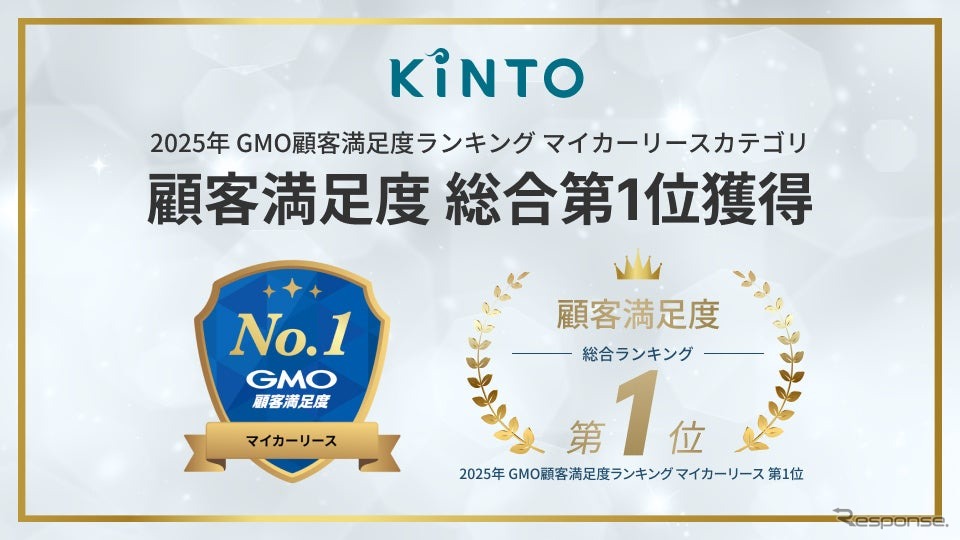 KINTOのサブスク、「2025年GMO顧客満足度ランキング マイカーリース」カテゴリで総合ランキング第1位に