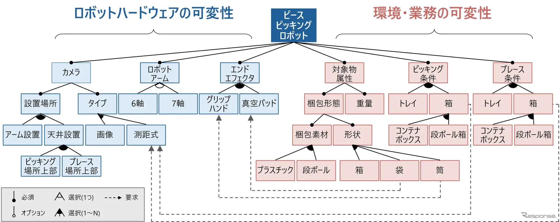 物流現場向け自律ロボットの可変性モデル