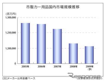 市販カー用品の国内市場規模推移