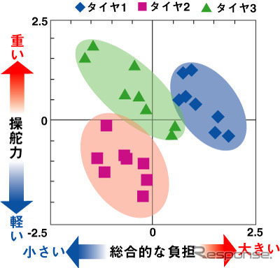 主成分分析による性能評価の散布図