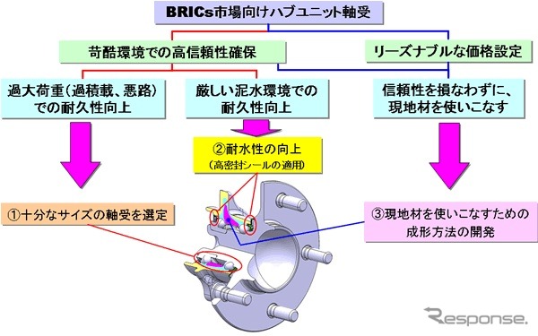 「BRICs市場向けハブユニット軸受」を開発