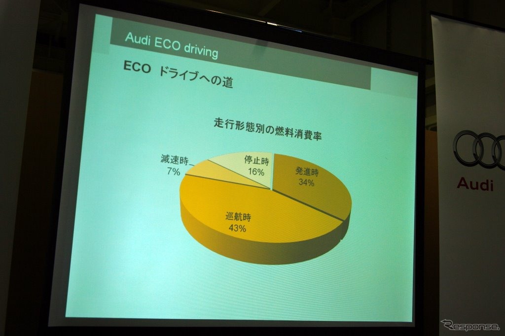 走行形態別の燃料消費率。発進時が1/3以上を占めていることに注目