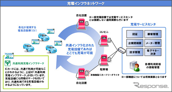 充電インフラネットワーク