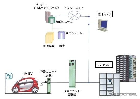 i-CHARGERシステム概要