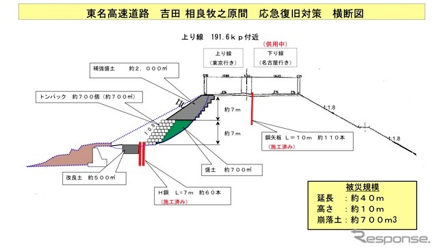 崩壊した東名高速道路