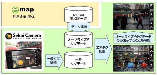e-mapの拠点案内サービスとセカイカメラの連携
