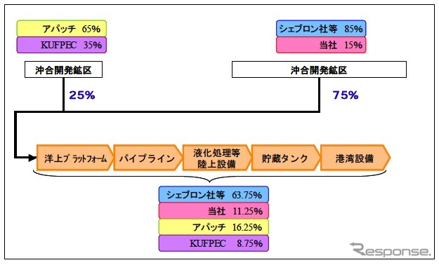 豪州ウィートストンLNGプロジェクト概要