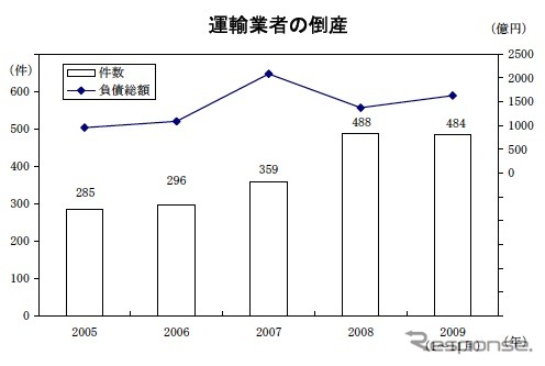 運輸業者の倒産グラフ