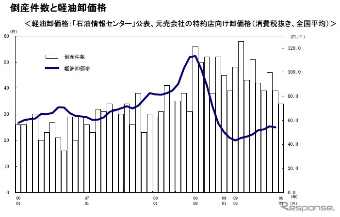 参考データ：倒産件数と軽油卸価格
