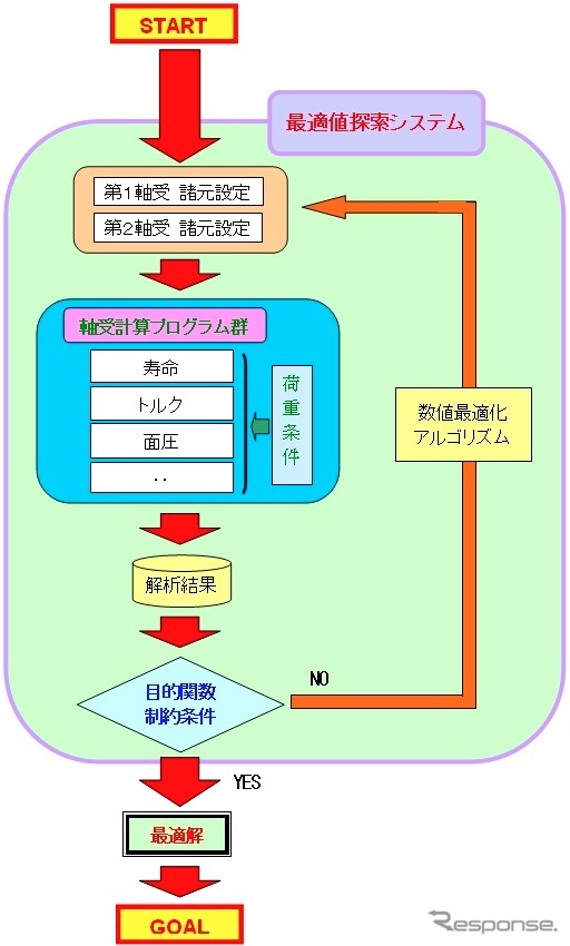 最適設計プログラムイメージ図