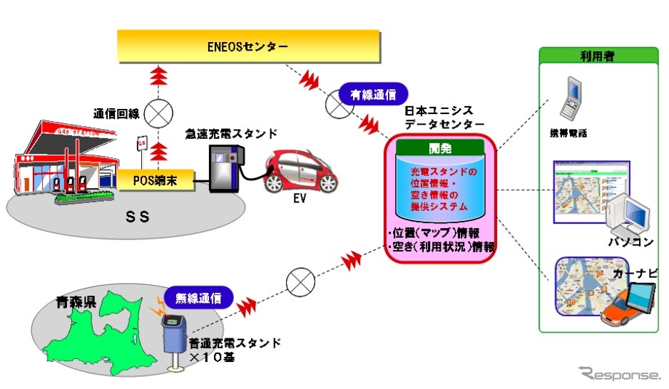 カーナビ等を活用した充電器設置情報・空き情報の提供のイメージ