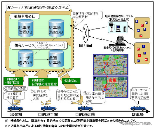 【ITカーナビで駐車場案内】同じ場所を目指すから渋滞は起きるし、それが問題