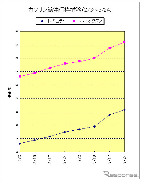 ガソリン価格上げ止まらず、実買100円台間近