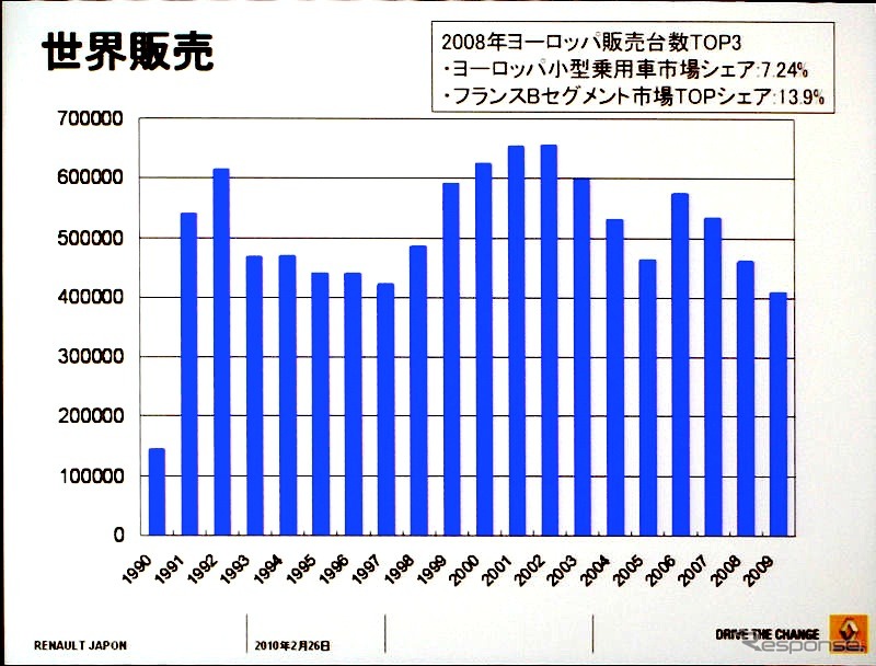 グローバルでの販売台数