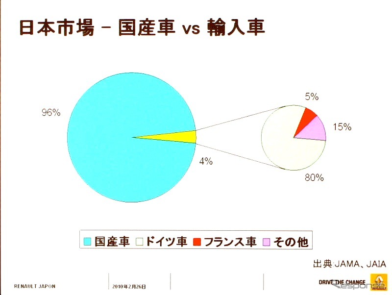 日本における輸入車シェア。全体4％のうちのさらに5％がフランス車