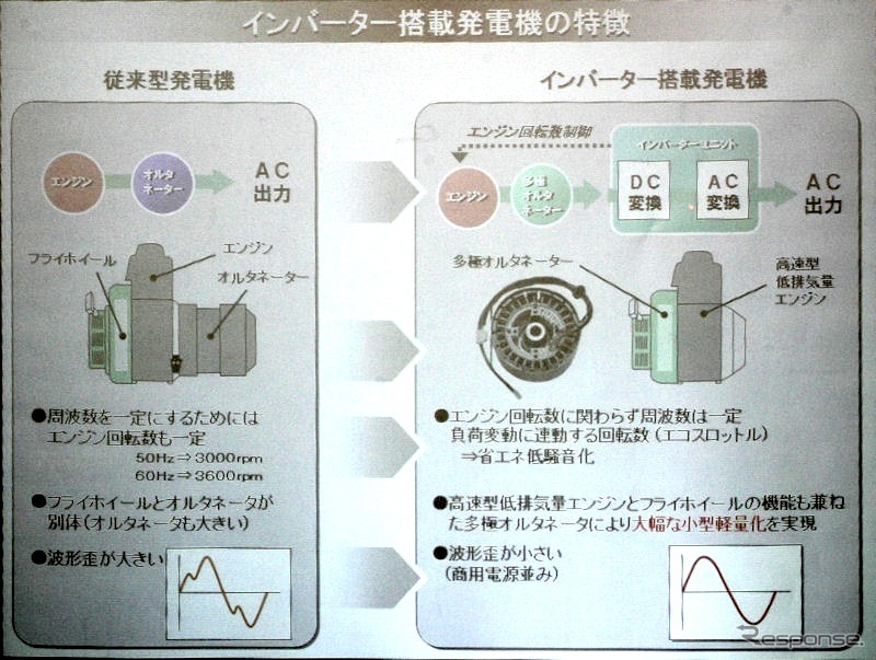 ホンダの発電機は1998年からインバータ搭載