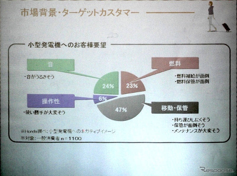 家庭用発電機のユーザーの不満、不安