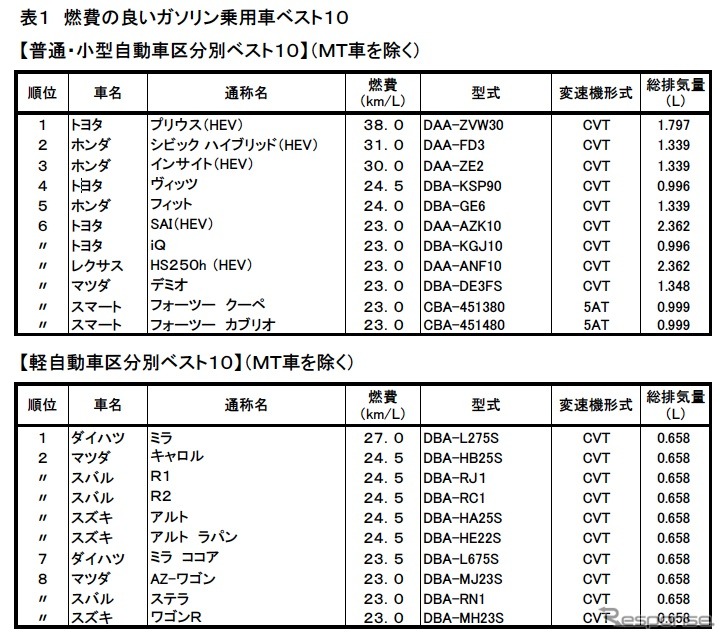 2009年 燃費の良いガソリン乗用車ベスト10