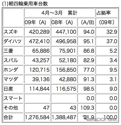 軽四輪乗用車台数（全国軽自動車協会連合会）