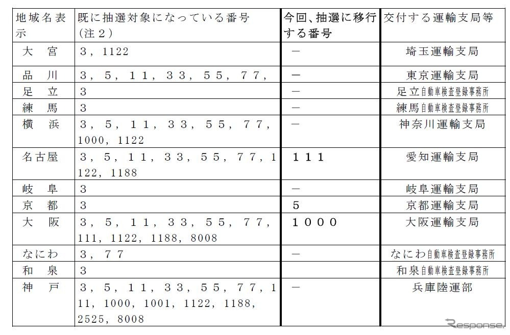 特定の運輸支局等で抽選希望ナンバーに移行する番号