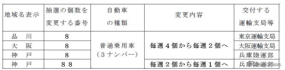 抽選希望ナンバーの内、抽選個数を変更する番号