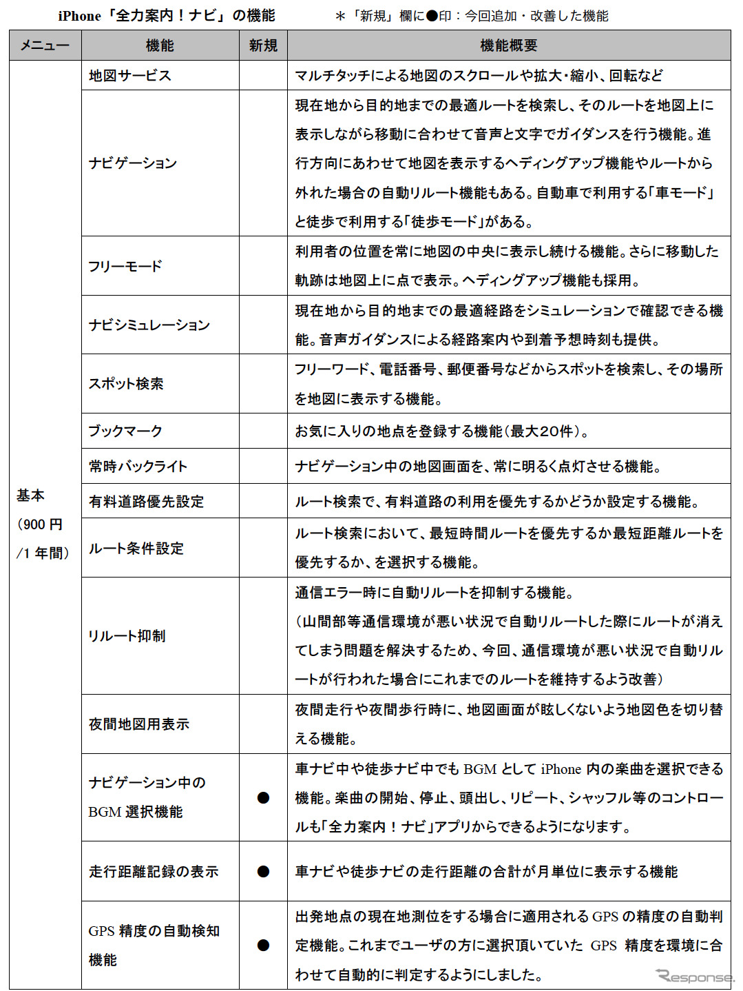 ユビークリンク 全力案内！ナビ　主要機能