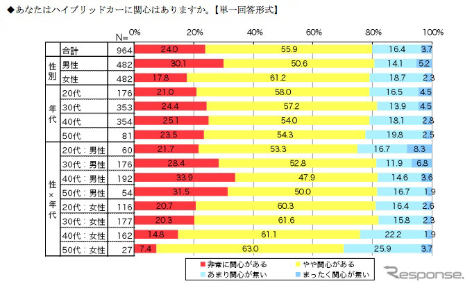 プリウスとインサイトについての意識調査グラフ（一部抜粋）