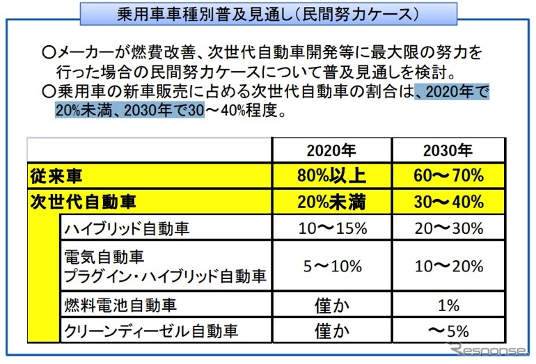 経産省、次世代自動車戦略2010を公表