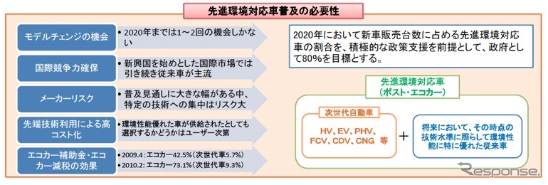 経産省、次世代自動車戦略2010を公表