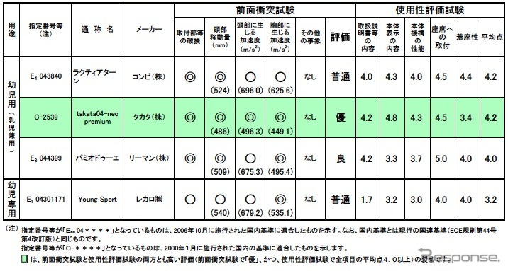幼児用チャイルドシートの評価一覧