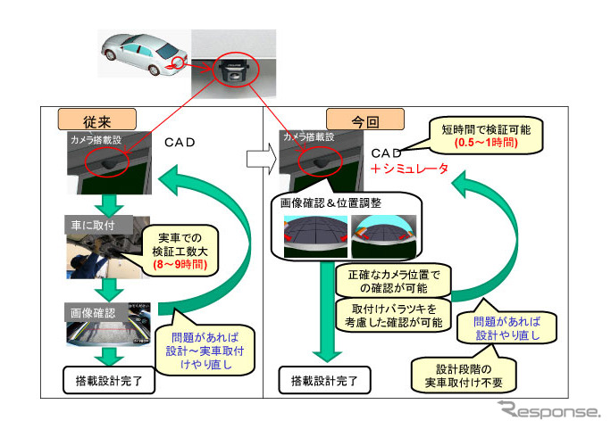 シミュレーターを活用することで、実機によるテスト工数を大幅に削減できるほか、実機では実現困難な状況でのテストが可能となる