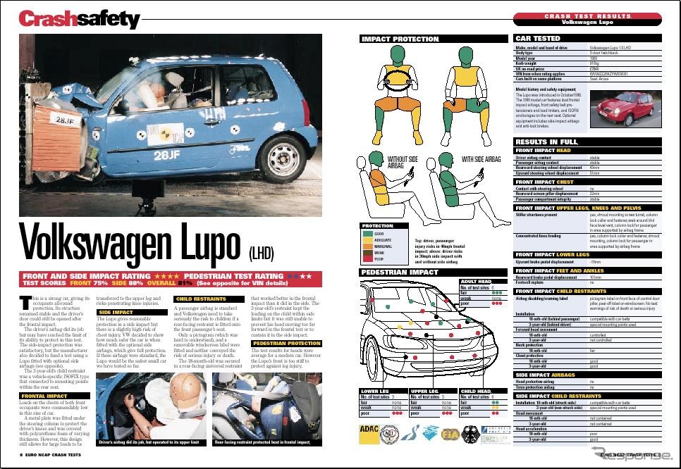 【欧NCAP衝突試験】“安定したストラクチャー”VW『ルポ』★★★★