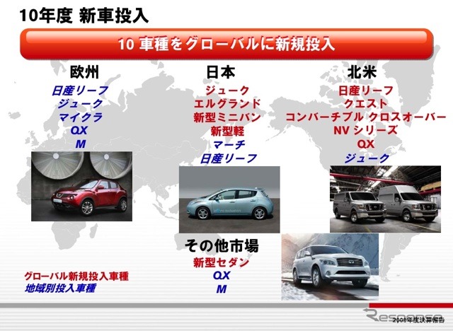 2010年度、グローバルで10車種を投入