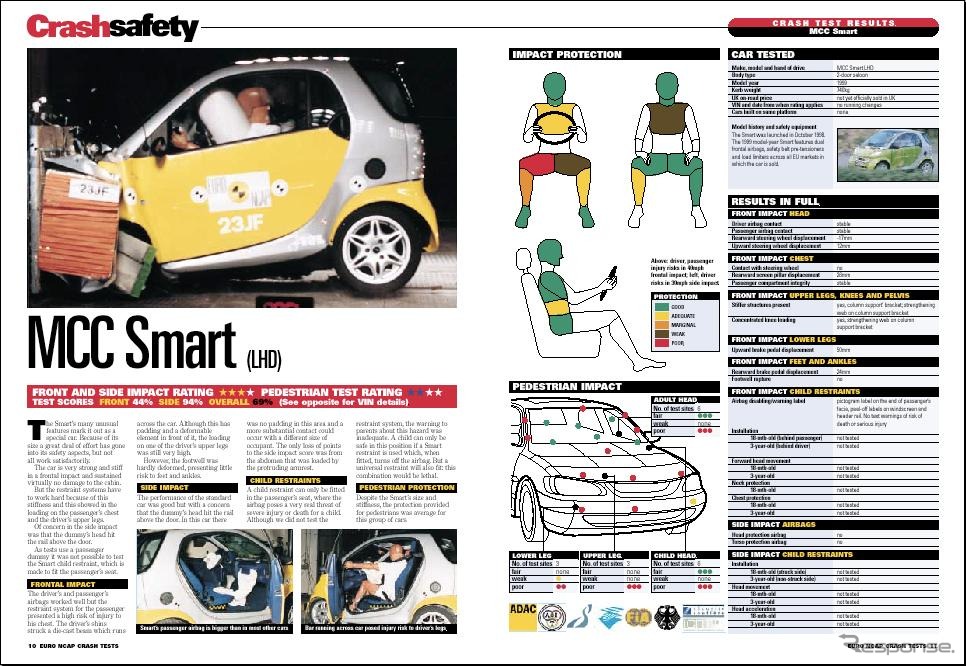 【欧NCAP衝突試験】“様々な工夫もまだ不充分”MCC『スマート』★★★☆