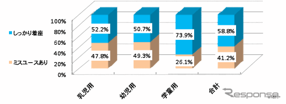 チャイルドシート着座状況