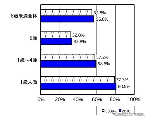 年齢層別チャイルドシートの利用率