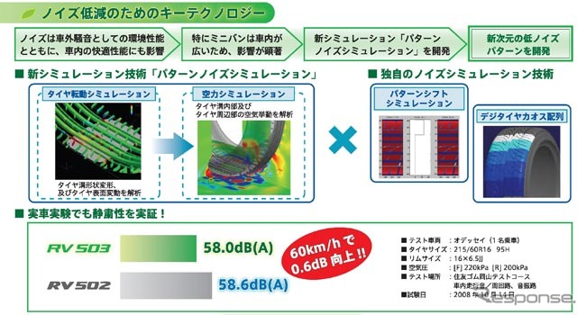 ENASAVE RV503の低ノイズパターン