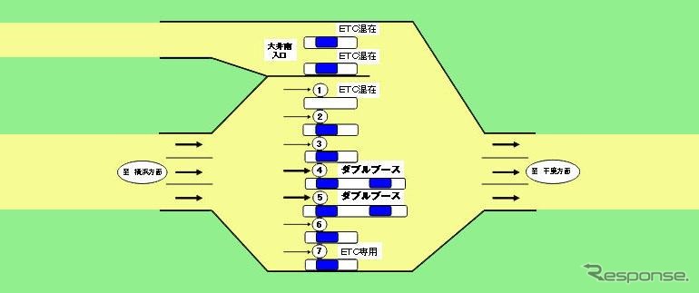 「ダブルブース」---首都高の大井本線料金所で運用開始