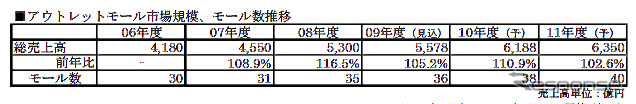 アウトレットモール総売上高と施設数の推移