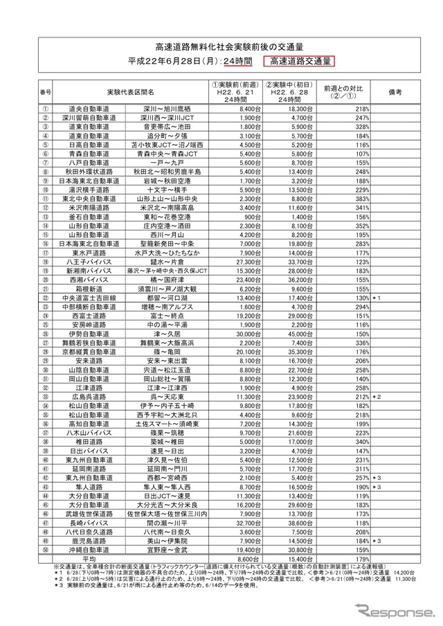高速道路無料化社会実験前後の交通量