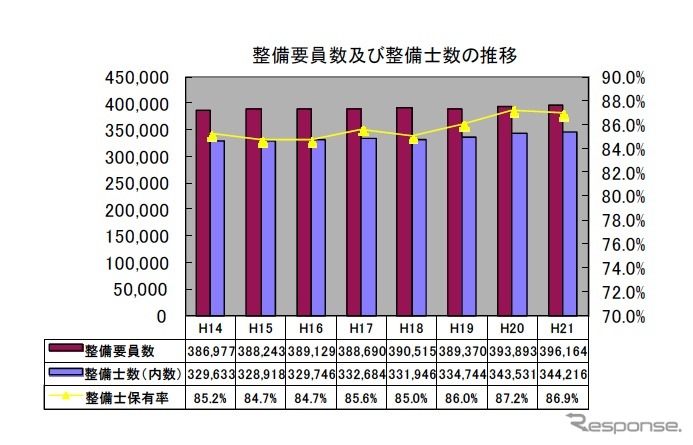 整備要員数及び整備士数の推移