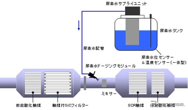 小型トラック向けに開発したブルーテックシステム