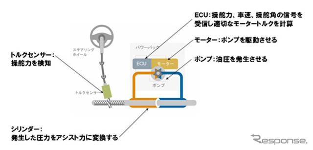 電動油圧式電子制御パワーステアリング概要