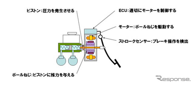 電動型制御ブレーキの概要