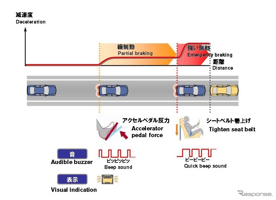 60km/hから衝突を回避できる「衝突回避支援コンセプト」