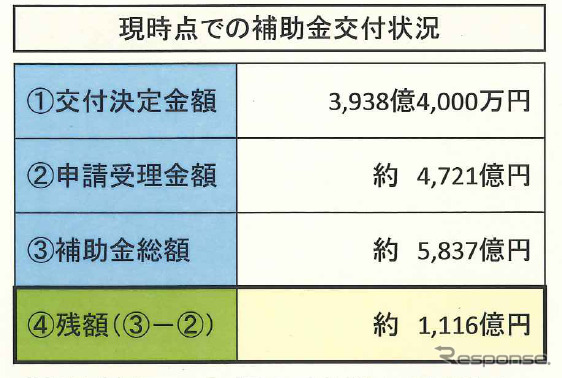 7月28日現在のエコカー補助金の進捗状況（自家用）