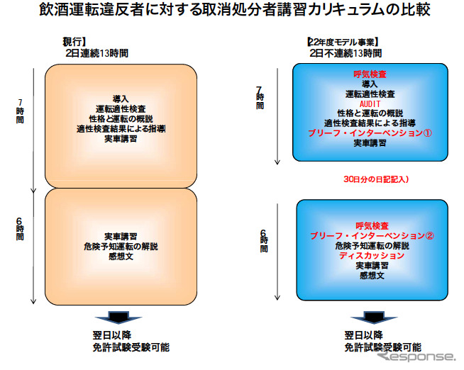 新しい取消処分者講習