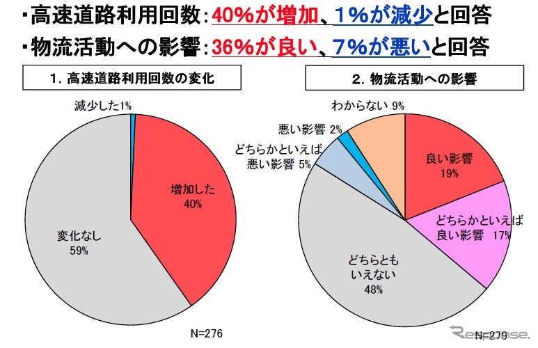 高速無料化実験