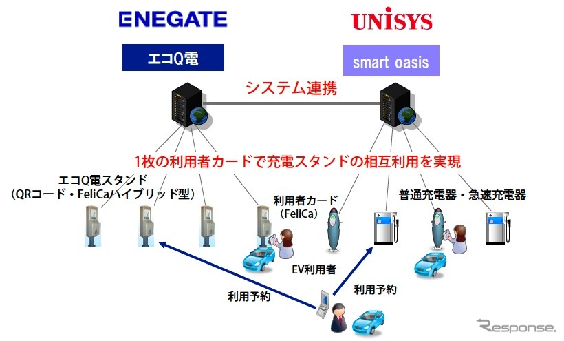 スマートオアシスとエコQ電のシステム連携概要